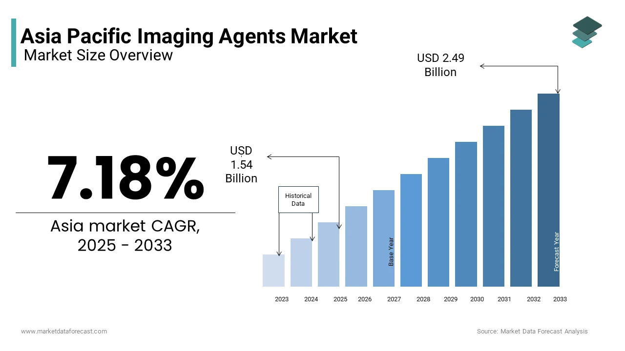 The Asia Pacific imaging agents market from USD 1.54 Bn in 2025 to USD 2.49 Bn by 2033 at a CAGR of 7.18%