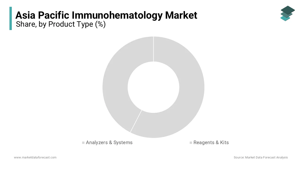 In 2024, The reagents and kits segment dominated the Asia Pacific immunohematology market.