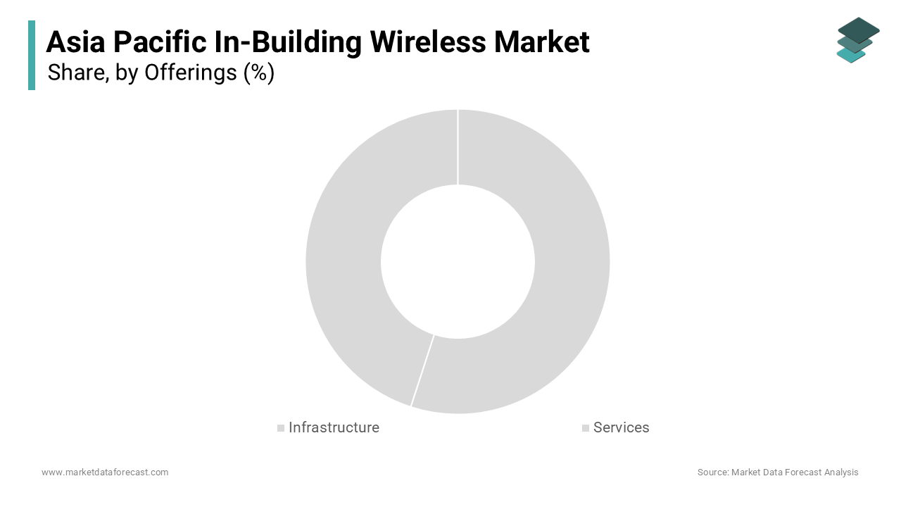 The infrastructure was the largest segment in the Asia Pacific in-building wireless market