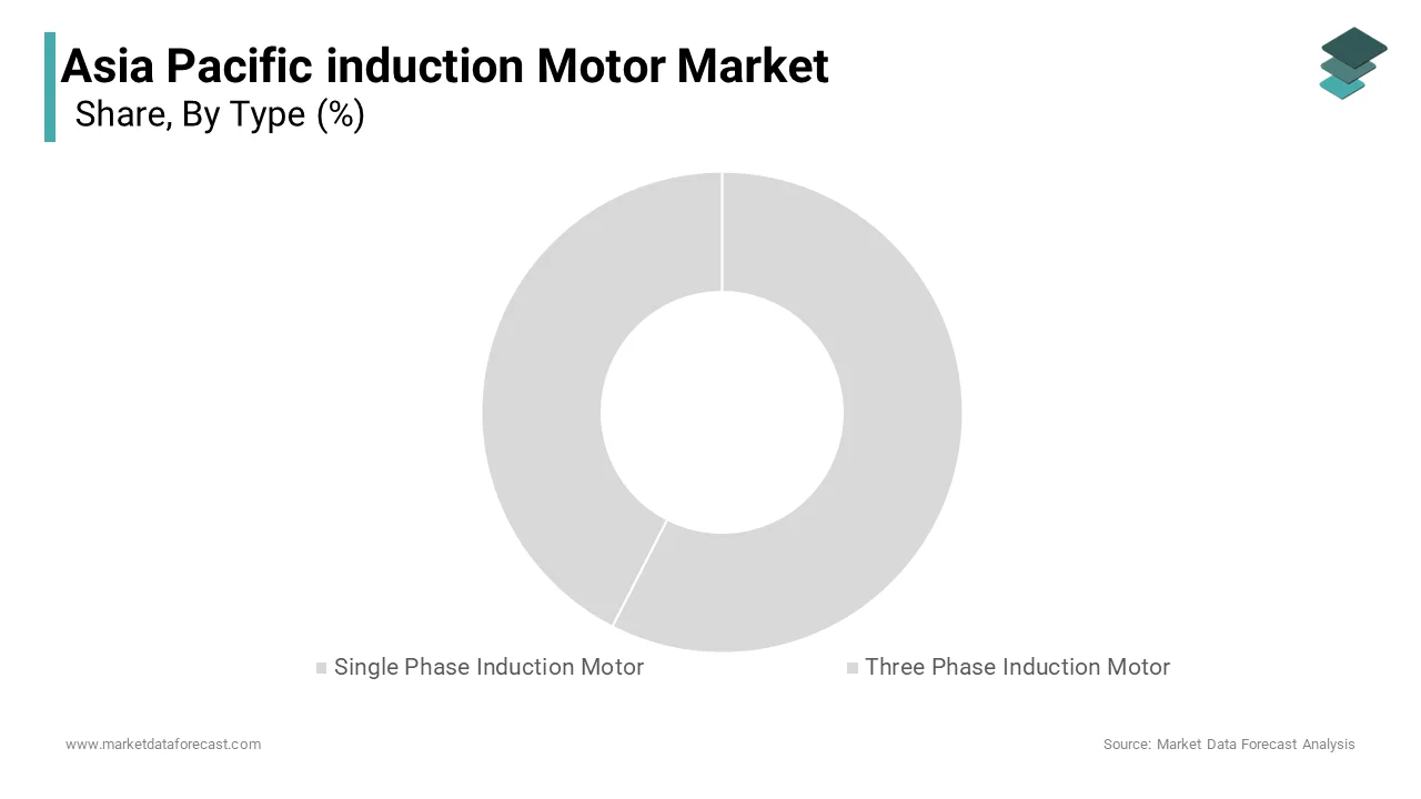 The three-phase induction motors segment dominated and accounted in holding 62.1% in the market