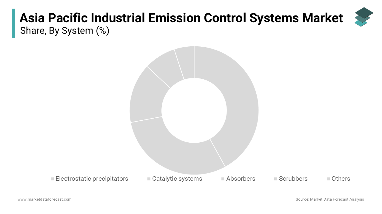 The electrostatic precipitators segment dominated the Asia Pacific industrial emission control systems market