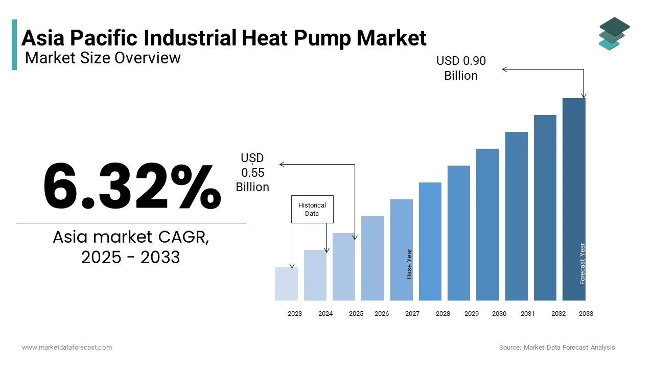 The Asia Pacific industrial pump market was valued at 0.55 billion in 2025 from USD 0.90 billion by 2033
