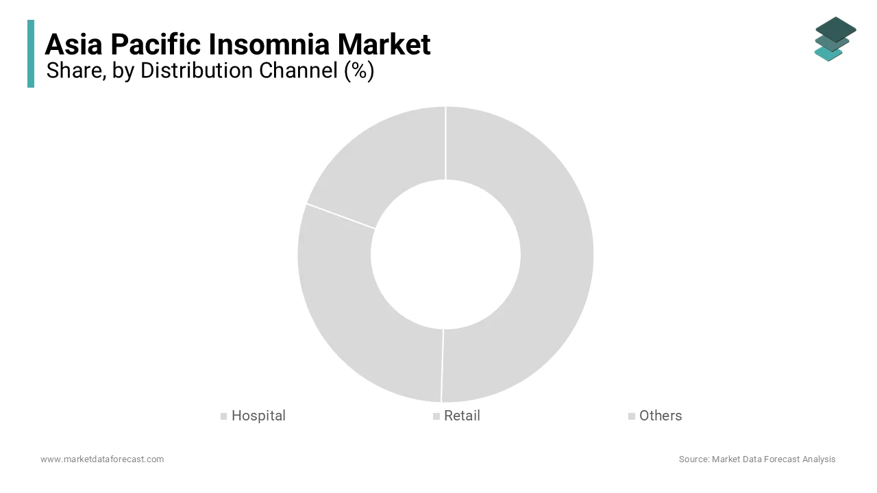 Retail segment dominated the Asia Pacific insomnia market by capturing 48.08% of total market share in 2024.