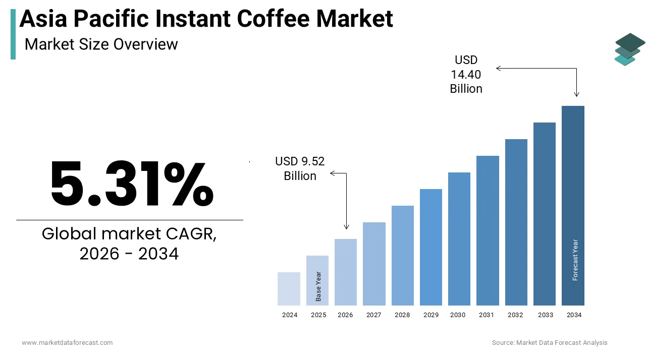The size of the Asia Pacific instant coffee market was calculated to be USD 9.04 billion in 2025 and is anticipated to be worth USD 14.40 billion by 2034,
