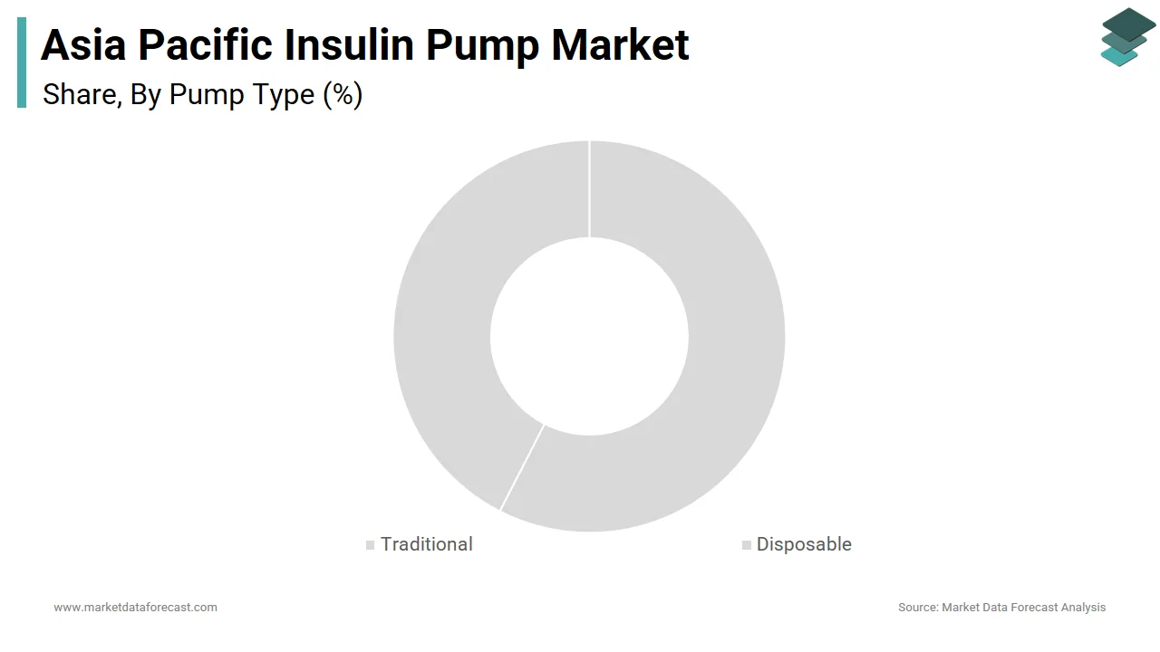 In 2024, the traditional segment dominated the Asia Pacific insulin pump market.