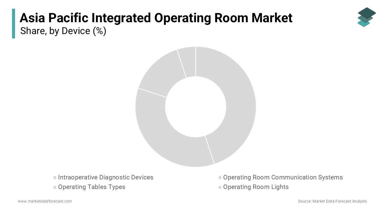 The intraoperative diagnostic devices segment constituted the largest in the Asia Pacific integrated operating room market