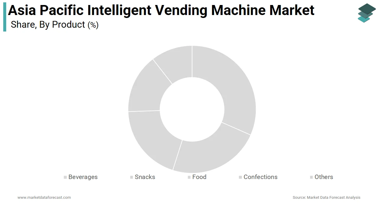 The beverages segment dominated the Asia Pacific intelligent vending machine market in 2025.