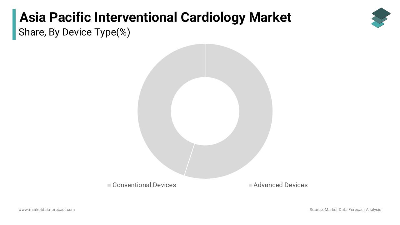 The conventional device segment held the leading share of market