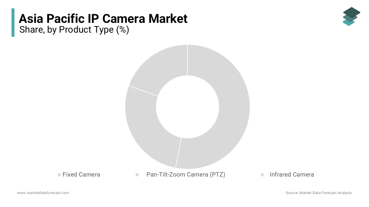 In 2024, the fixed IP cameras segment held the largest market share in the Asia Pacific IP camera market