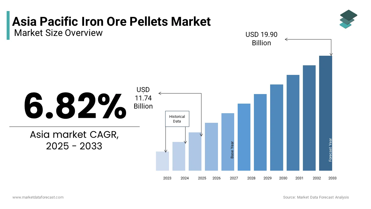 The Asia Pacific iron ore pellets market was valued at USD 11.74 billion in 2025 from USD 19.90 billion by 2033