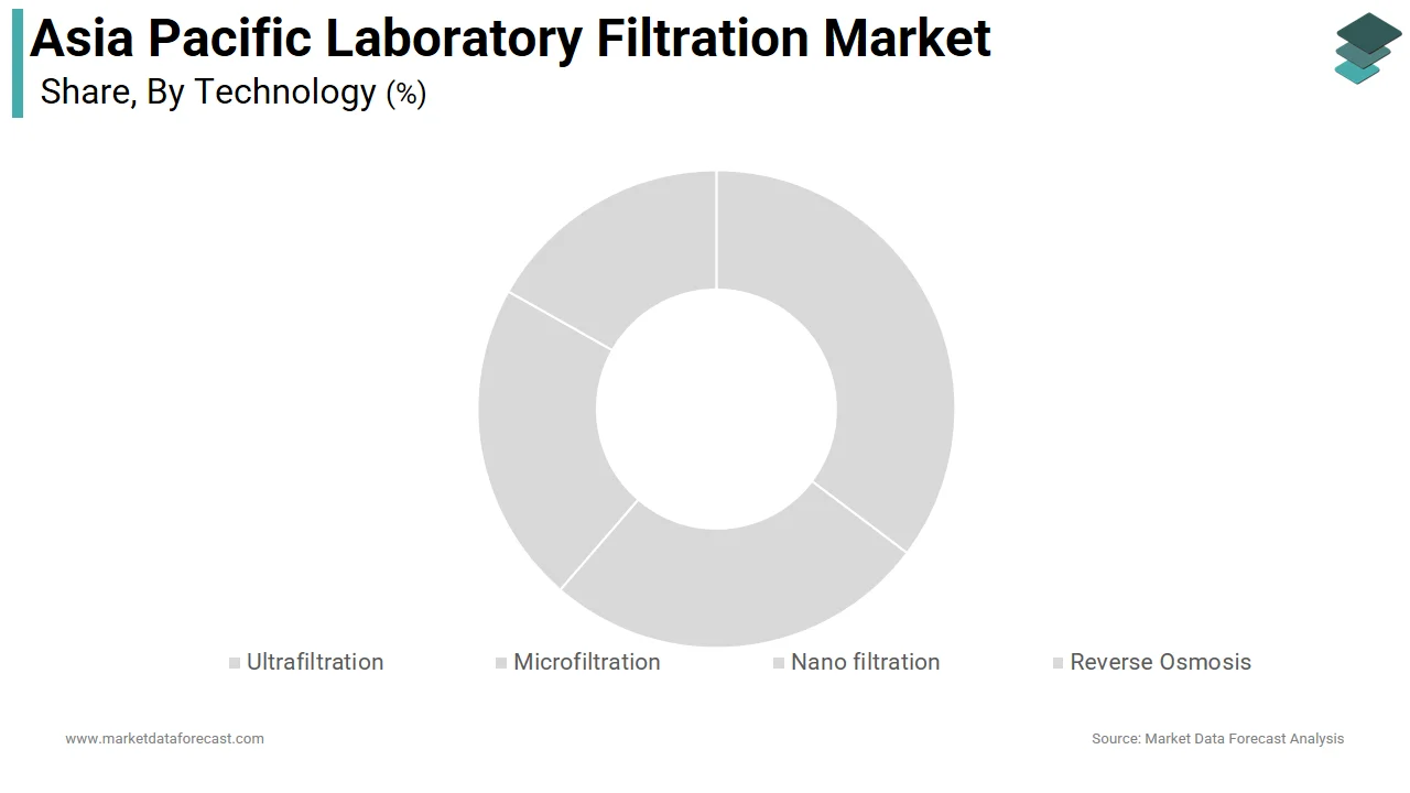 Market Data Forecast reports that the microfiltration segment held the dominant share of the regional market in 2025.