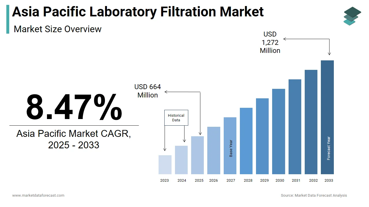 The Asia Pacific laboratory filtration market is projected to reach USD 1,272 million by 2033.