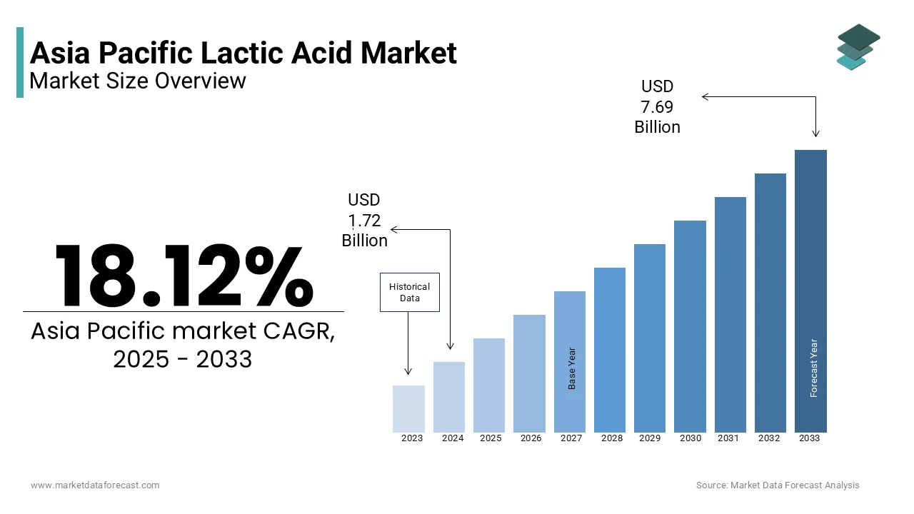 The Asia Pacific lactic acid market size is expected to reach USD 7.69 billion by 2033, at a CAGR of 18.12%.
