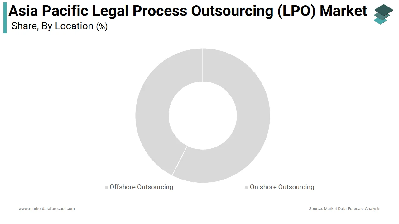 Asia Pacific Legal Process Outsourcing Market Size, 2034