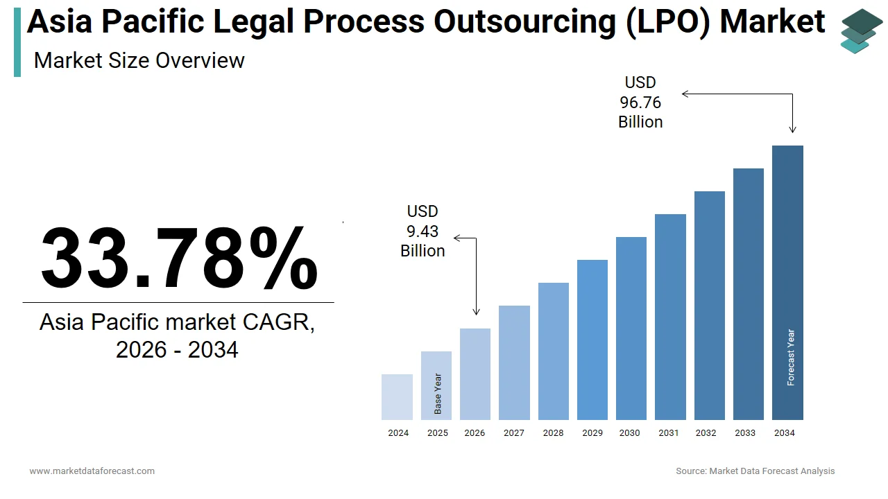 The Asia Pacific legal process outsourcing market reached USD 96.76 billion by 2034.