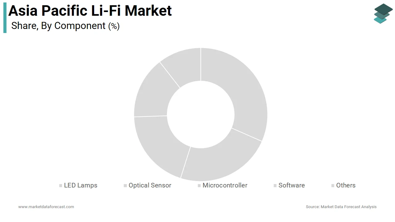 The LED lamps segment dominated the Asia Pacific Li-Fi market in 2025.