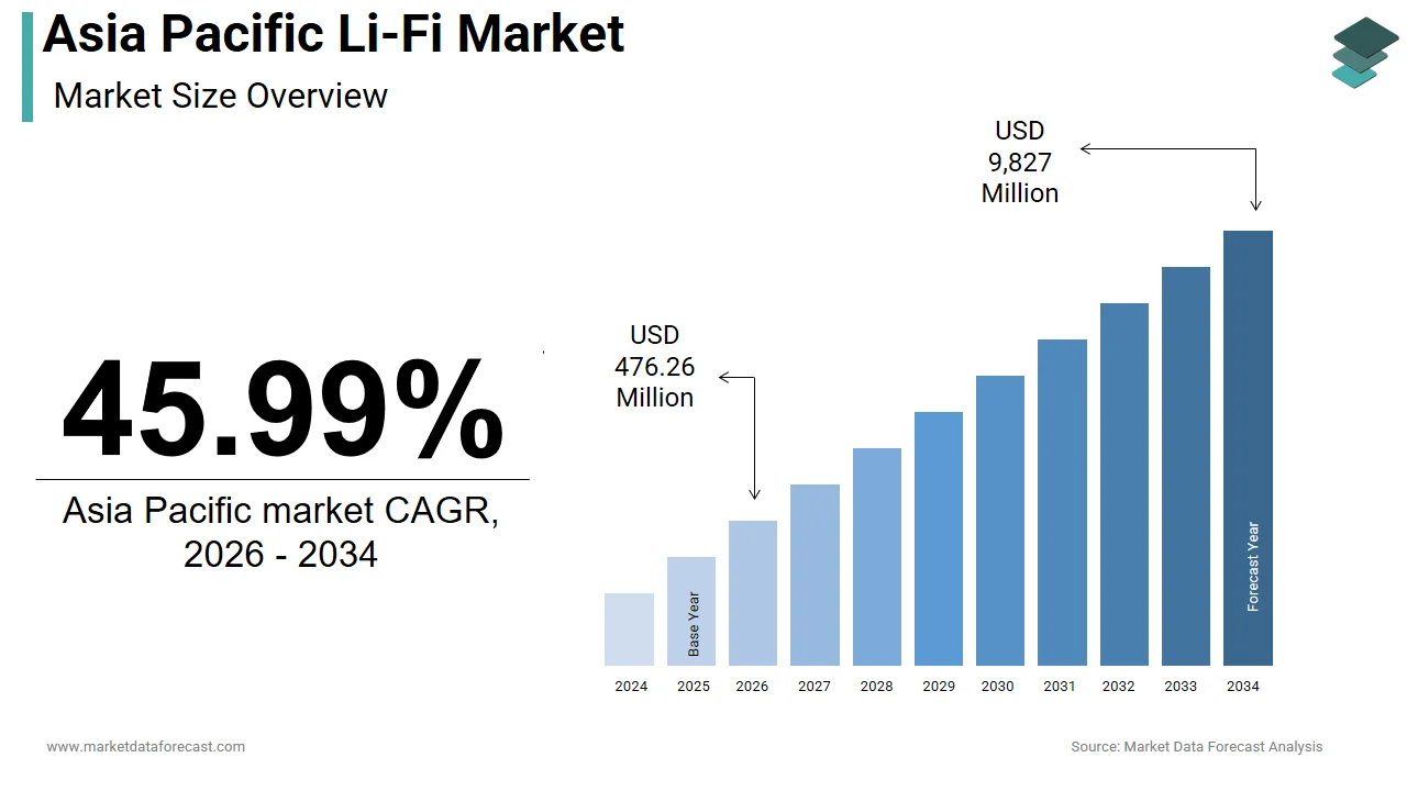 The Li-Fi market in Asia Pacific is anticipated to be worth USD 9,827 million by 2034.