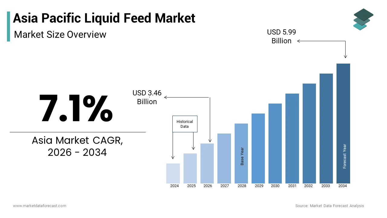 The Asia-Pacific Liquid feed market size from USD 3.46 Bn in 2026 to reach USD 5.99 Bn by 2034, at a CAGR of 7.1%