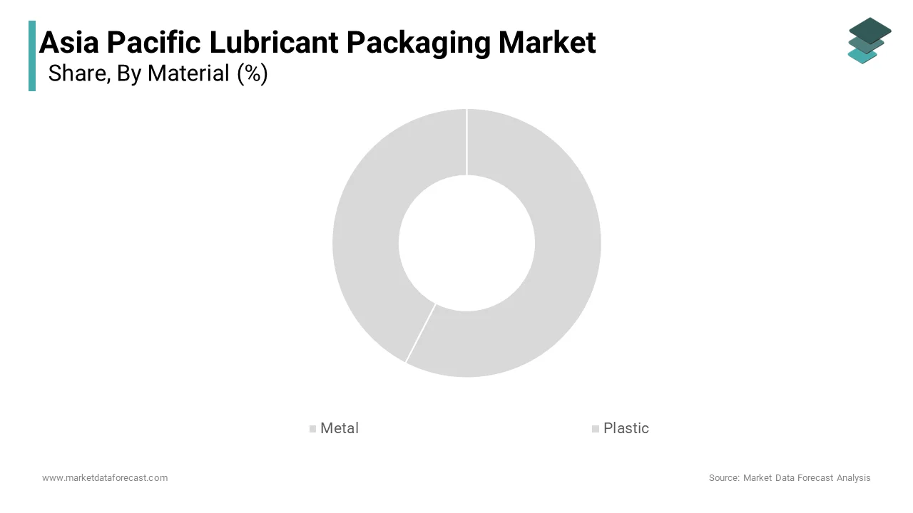 The plastic segment dominated the Asia Pacific lubricant packaging market by capturing a 65.8% in 2024