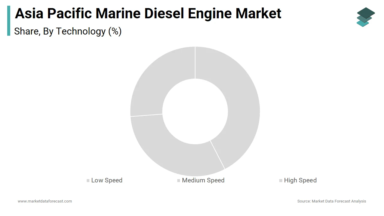The low-speed segment dominated the Asia Pacific market by commanding 45.8% of the share in 2024.