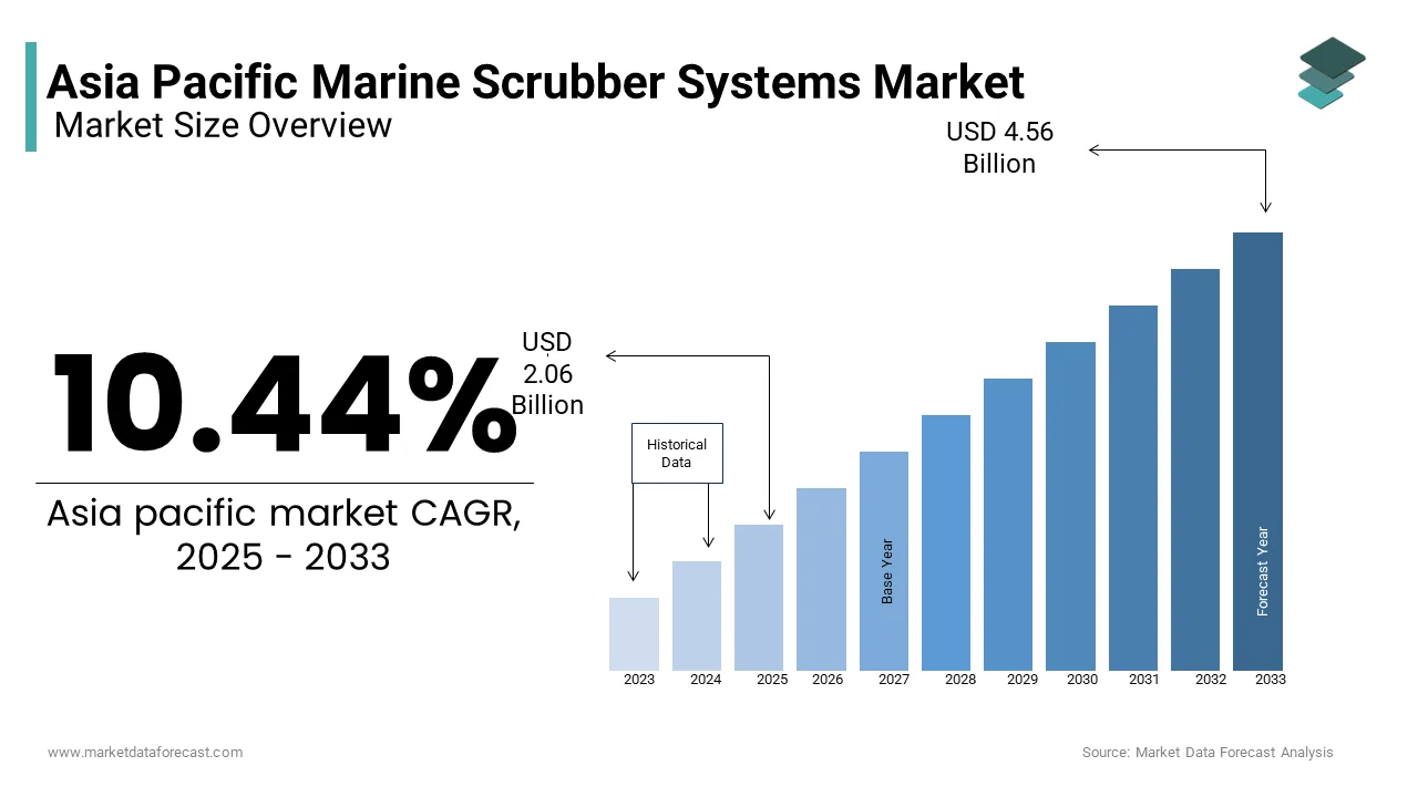 The Asia Pacific marine scrubber systems market size was valued at USD 8.77 billion in 2025 from USD 18.33 billion by 2033