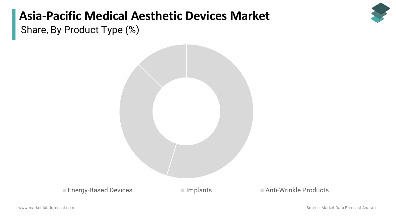 Market Data Forecast reports energy-based devices held the largest share in 2025.