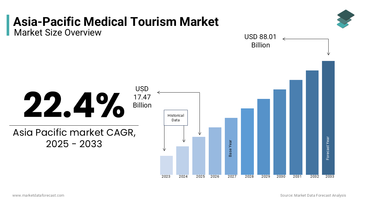 The medical tourism market in APAC was valued at USD 14.27 billion in 2024.