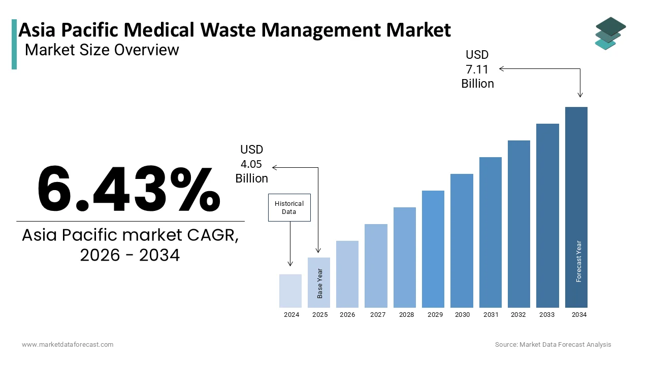 The Asia Pacific Medical Waste Management Market Size is expected worth USD 7.11 billion by 2034