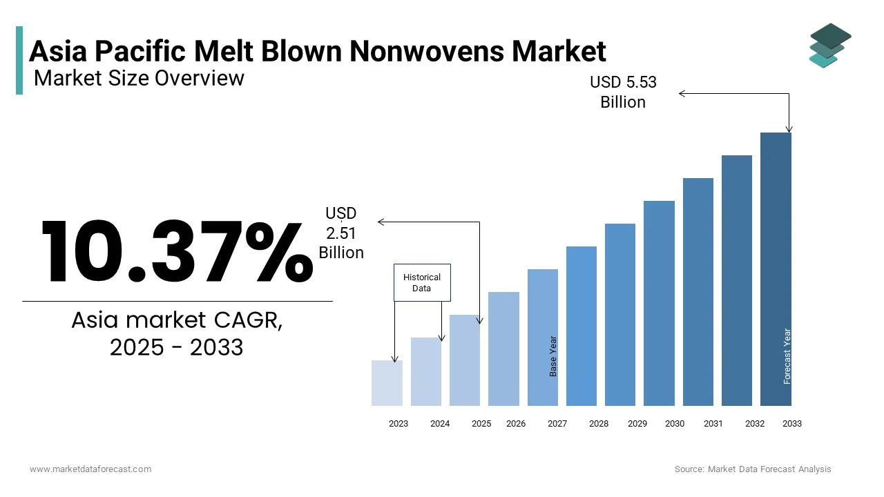 The Asia Pacific Melt blown nonwovens market size was valued at USD 2.51 billion In 2025 from USD 5.53 billion by 2033