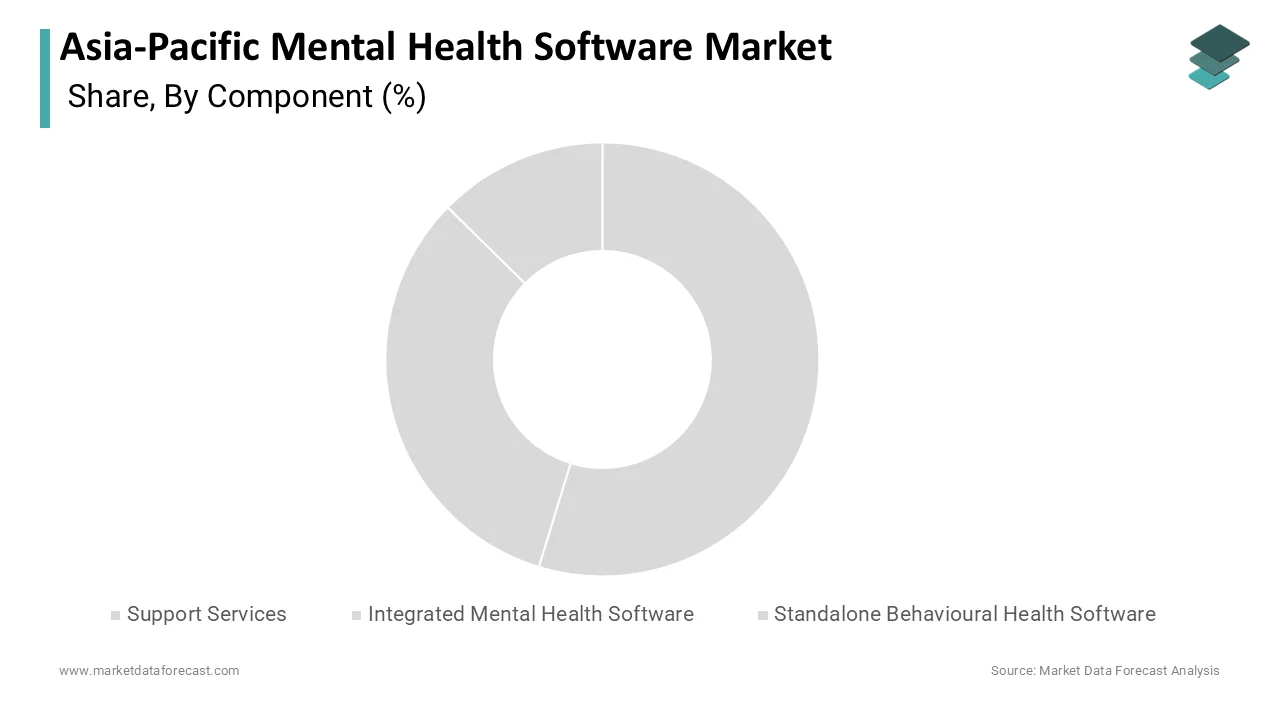 Market Data Forecast estimates support services led the APAC Mental Health Software Market in 2025.