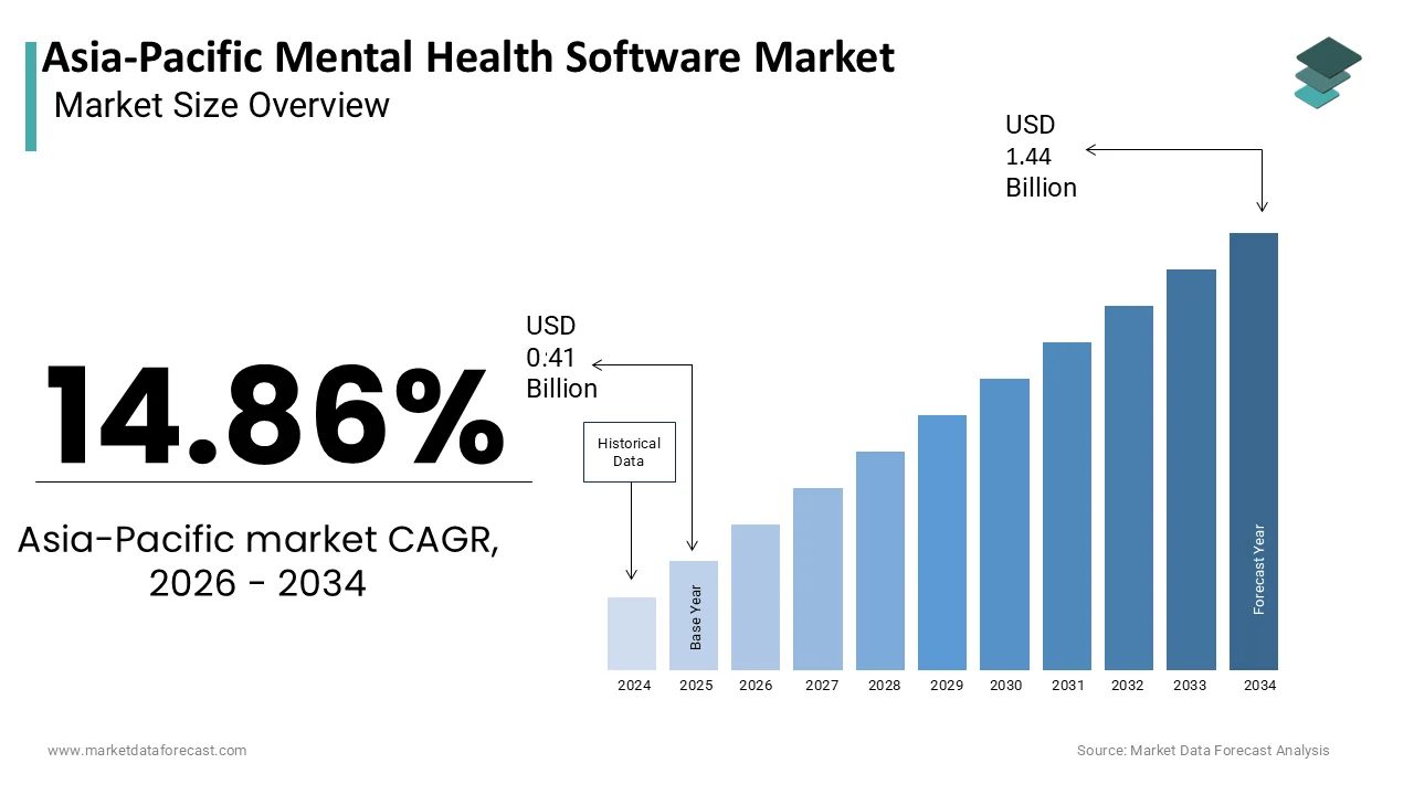 Market Data Forecast estimates APAC Mental Health Software Market to reach USD 1.44B by 2034.