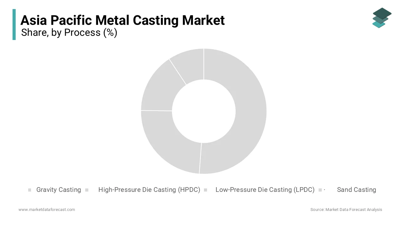 In 2024, The sand casting segment held the largest share of the Asia Pacific metal casting market