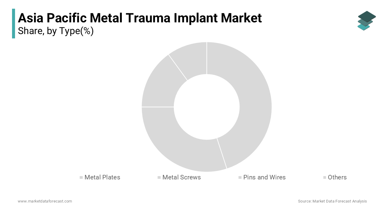 The metal plates segment commanded the largest share of the Asia Pacific