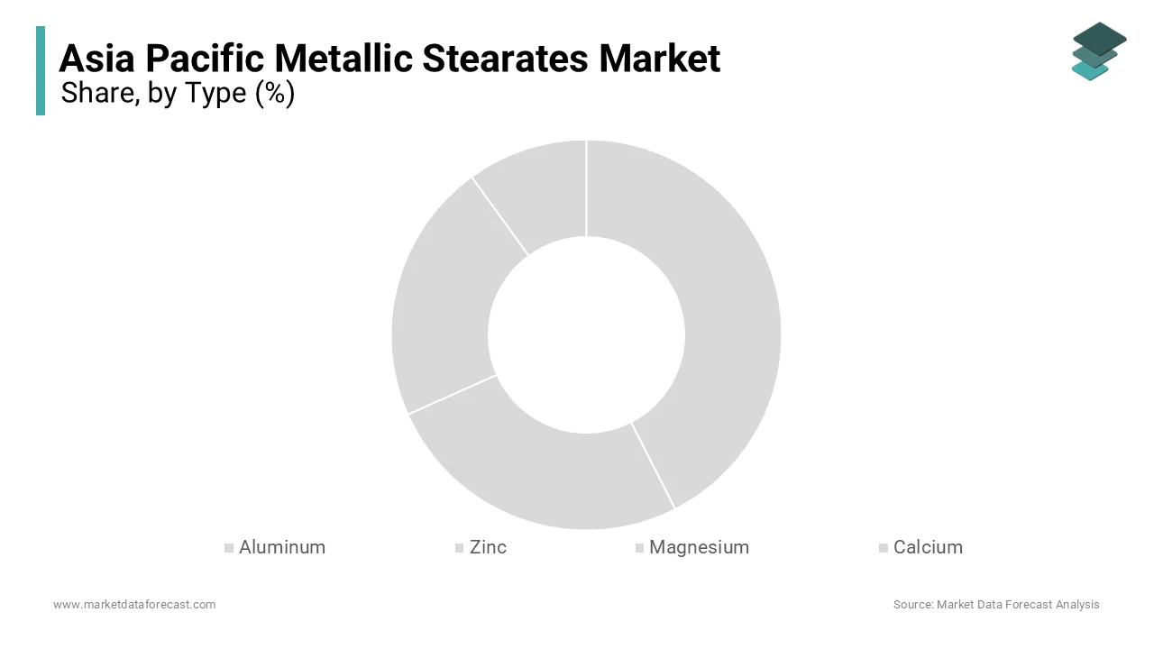 The calcium stearate segment led the Asia Pacific metallic stearates market, accounting for 34% of total market