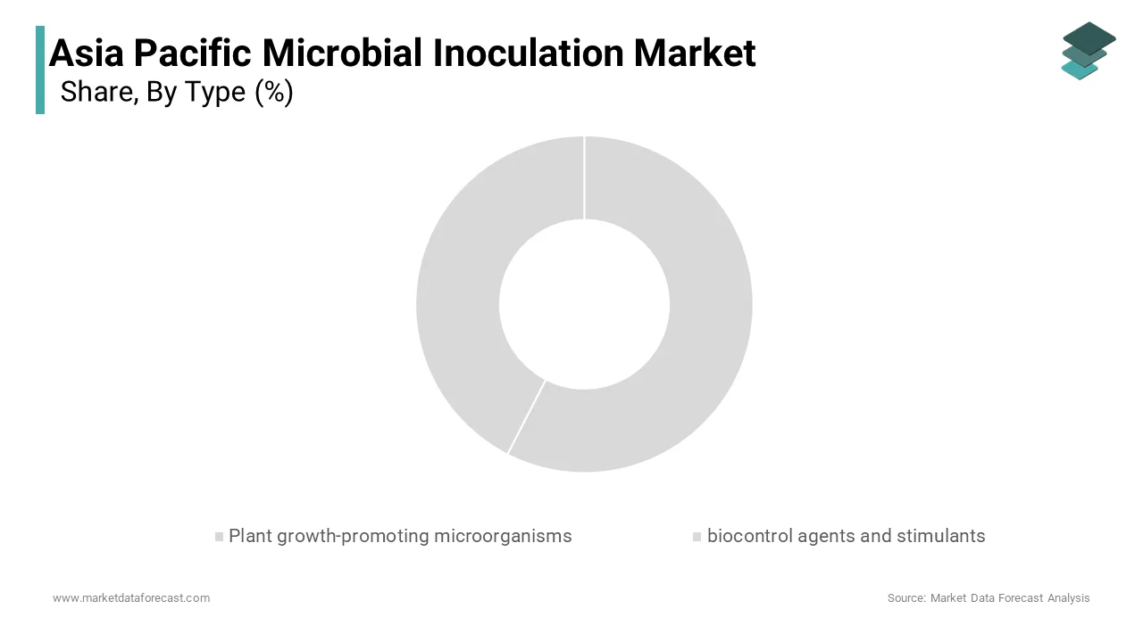 Based on type, The The plant growth-promoting microorganisms (PGPM) segment holding 58.3% share in 2024