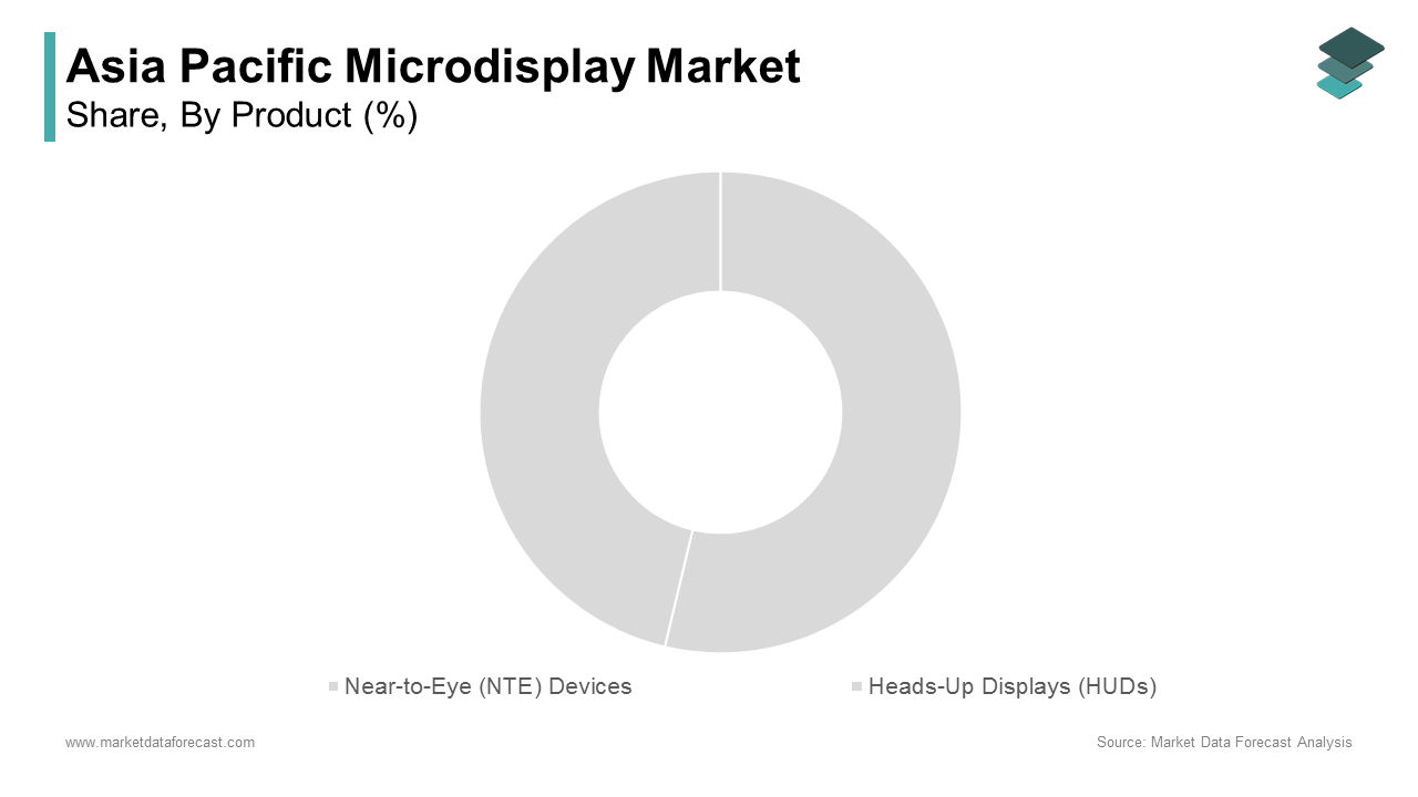 The near-to-eye devices segment had the largest share of the Asia Pacific microdisplay market i.e. 52.4% of total revenue in 2024