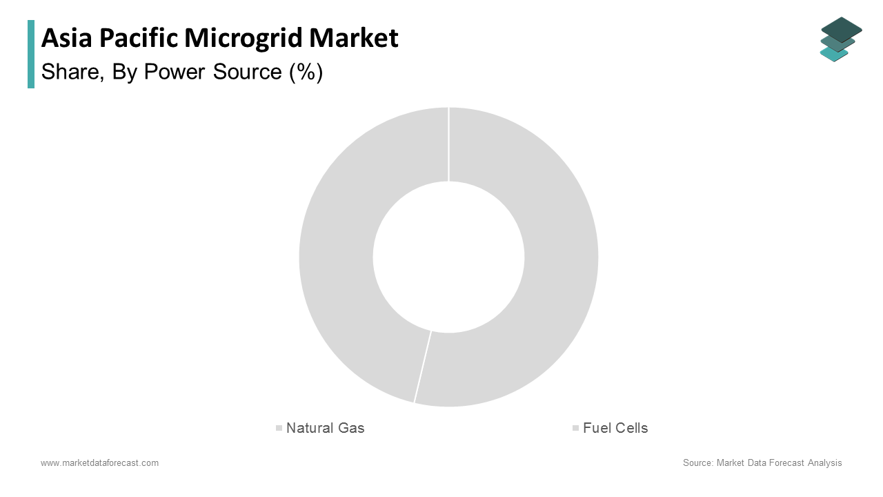 The natural gas segment dominated the Asia Pacific microgrid market by capturing a 45.6% of the total share in 2024