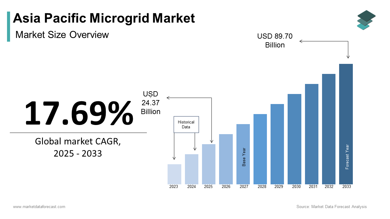 Asia Pacific microgrid market size was calculated to be USD 20.70 billion in 2024 and is anticipated to be worth USD 89.70 billion by 2033