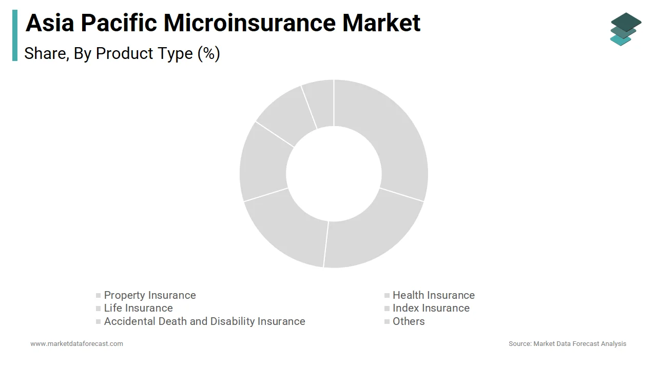 The health insurance segment holds the largest share in the APAC microinsurance market in 2024