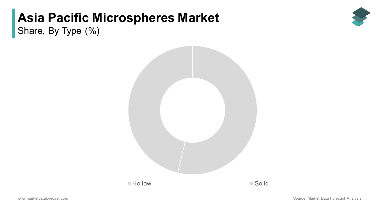 The hollow microspheres segment accounted in holding 57.6% of the Asia Pacific microspheres market share in 2024