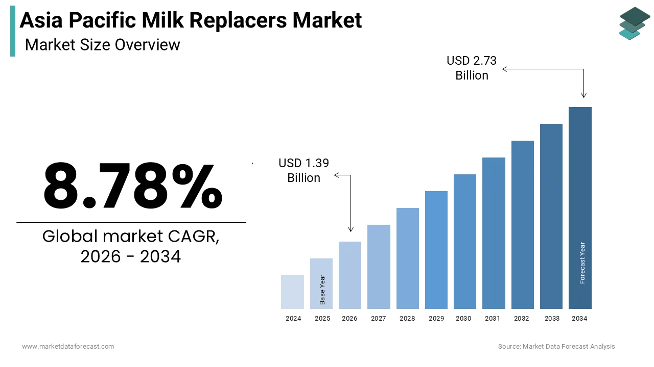 Asia Pacific Milk Replacers Market size was calculated to be USD 1.28 billion in 2025 and is anticipated to be worth USD 2.73 billion by 2034