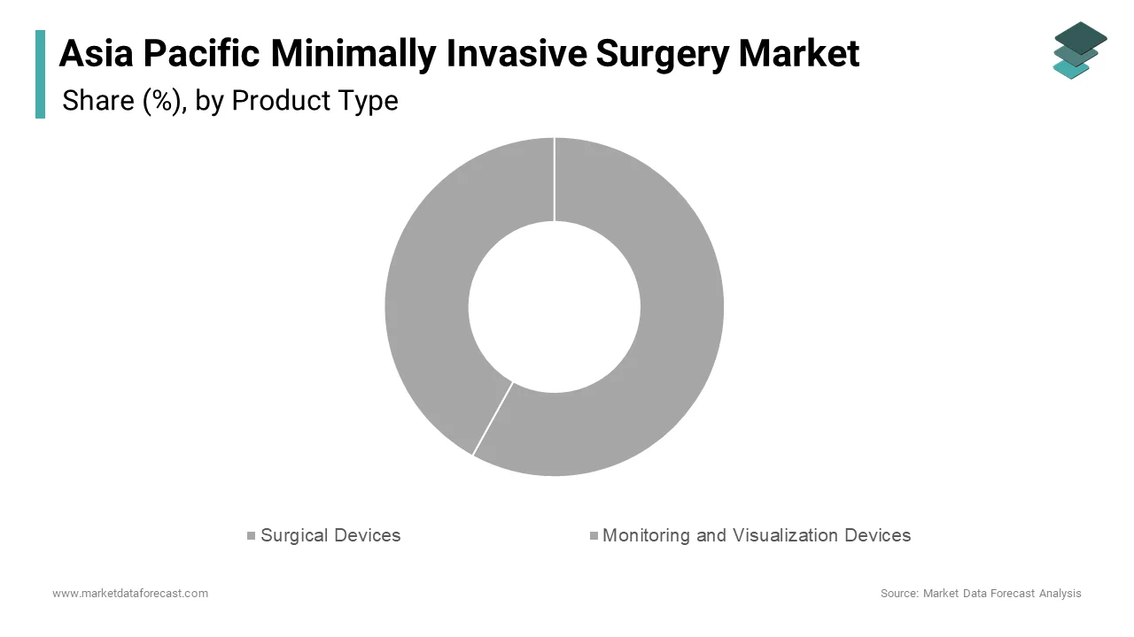 The surgical devices segment held the leading share of 42.85% of the Asia Pacific minimally invasive surgery market in 2024.