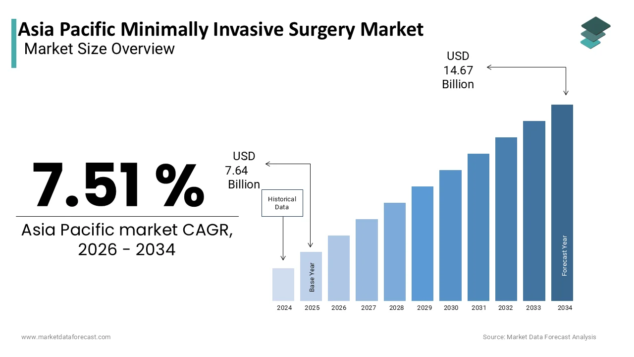 The Asia Pacific Minimally Invasive Surgery Market Size is expected to be worth USD 14.67 billion by 2034.