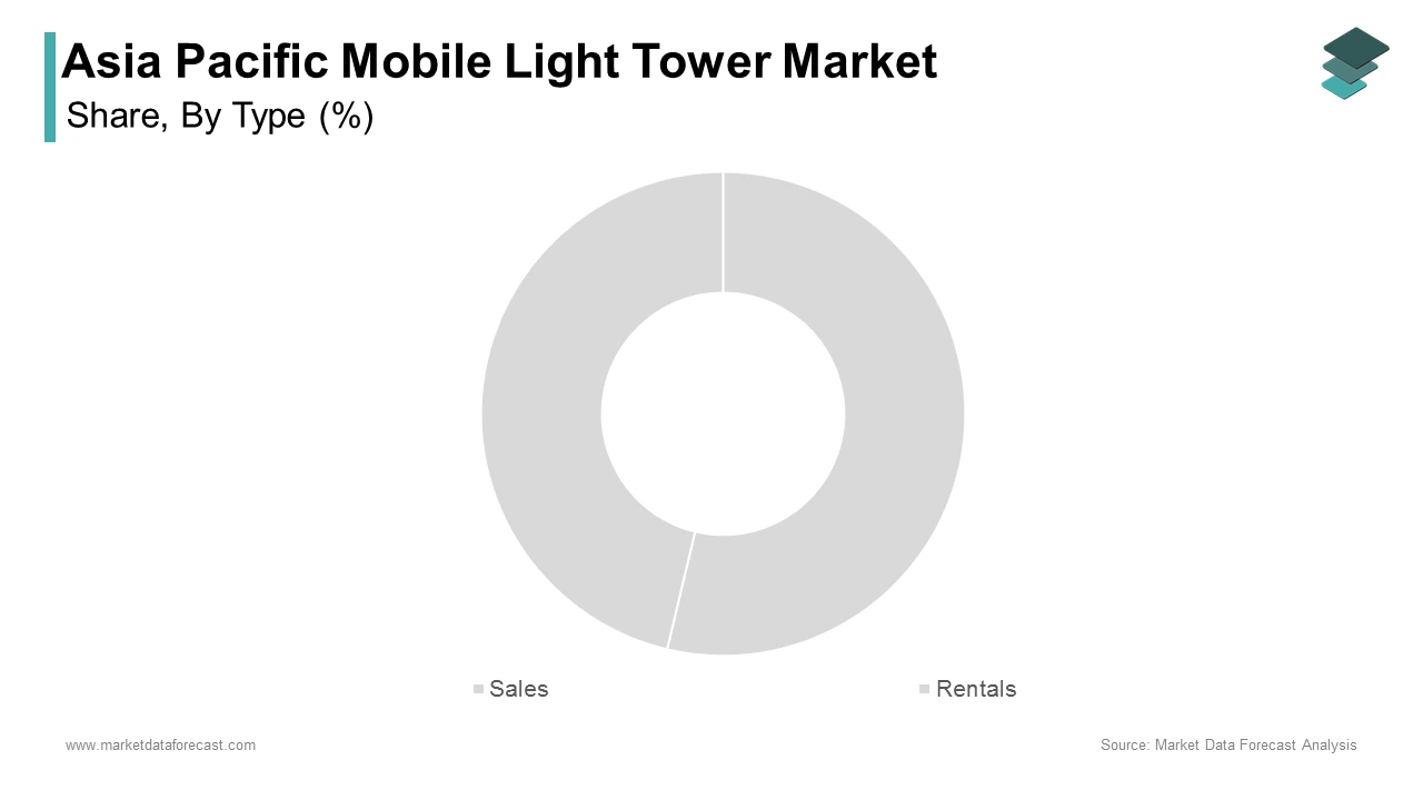 The rental segment dominated the Asia Pacific mobile light tower market by capturing dominant share in 2024 during forecast period