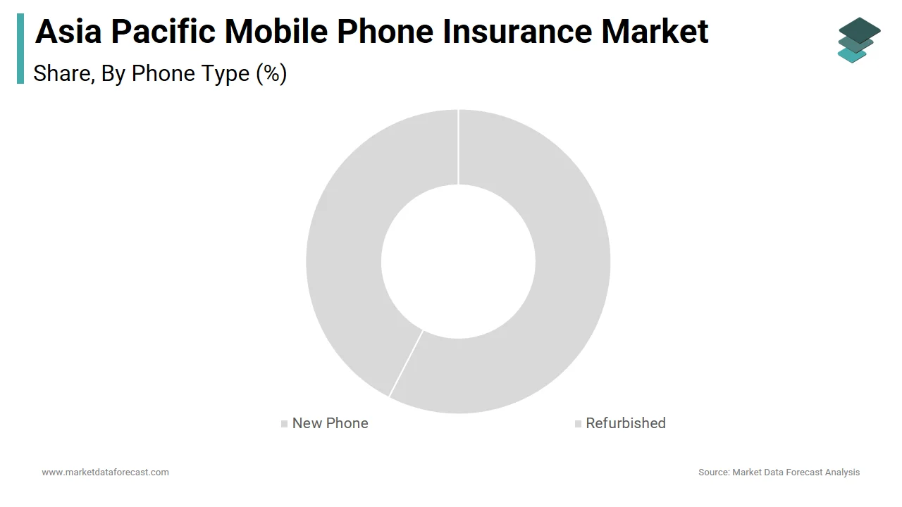 The new phone insurance segment dominated the Asia Pacific mobile phone insurance market in 2024.