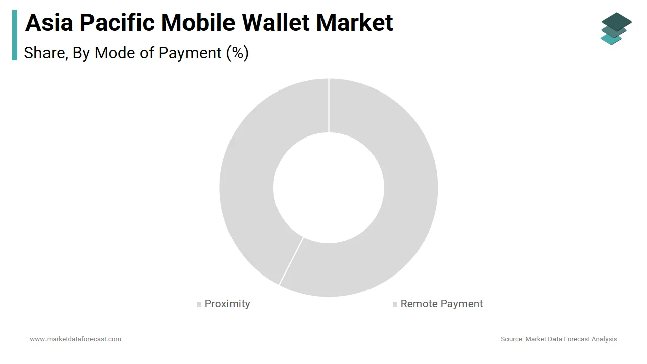 In 2024, the remote payments segment held the largest share of the Asia Pacific mobile wallet market