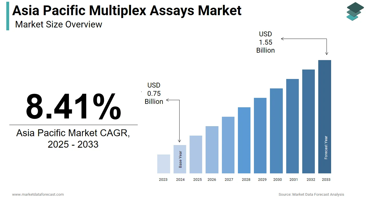 The Asia Pacific multiplex assays market is projected to be valued at USD 1.55 billion by 2033.