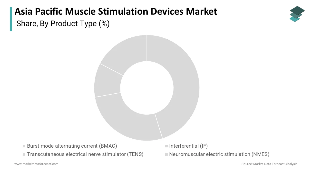 Market Data Forecast estimates TENS led APAC Muscle Stimulation Devices Market in 2025.
