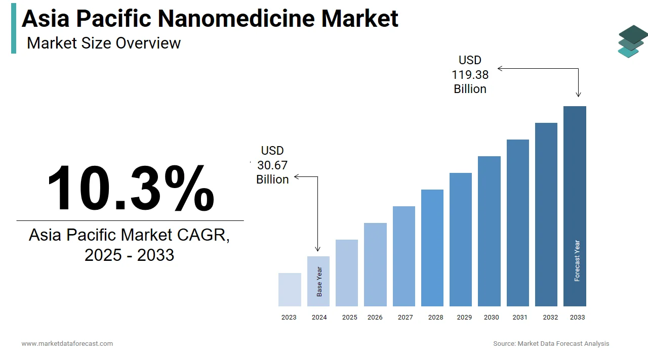 The Asia Pacific nanomedicine market was valued at USD 30.67 billion in 2024 and is projected to reach USD 119.38 billion by 2033, growing at a CAGR of 10.3% from 2024 to 2033.
