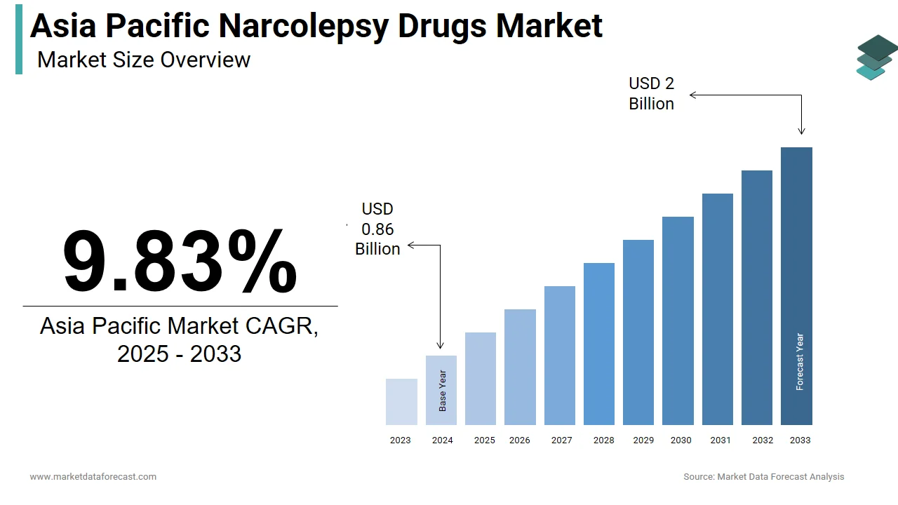 The Asia Pacific narcolepsy drugs market is anticipated to hit USD 2 billion by 2033.